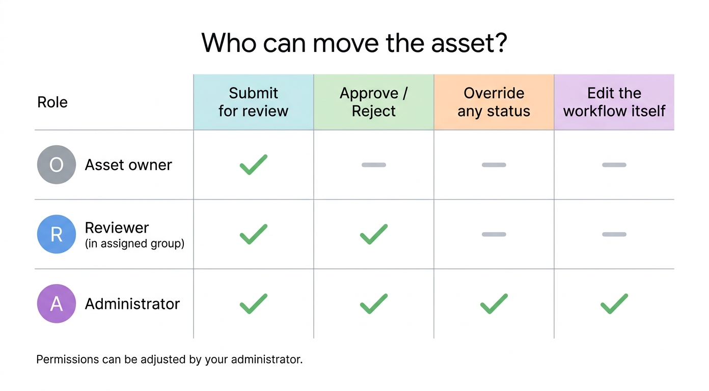 Who can move the asset: asset owners can submit; reviewers in the assigned group can approve or reject; only administrators can override any status or edit the workflow itself.