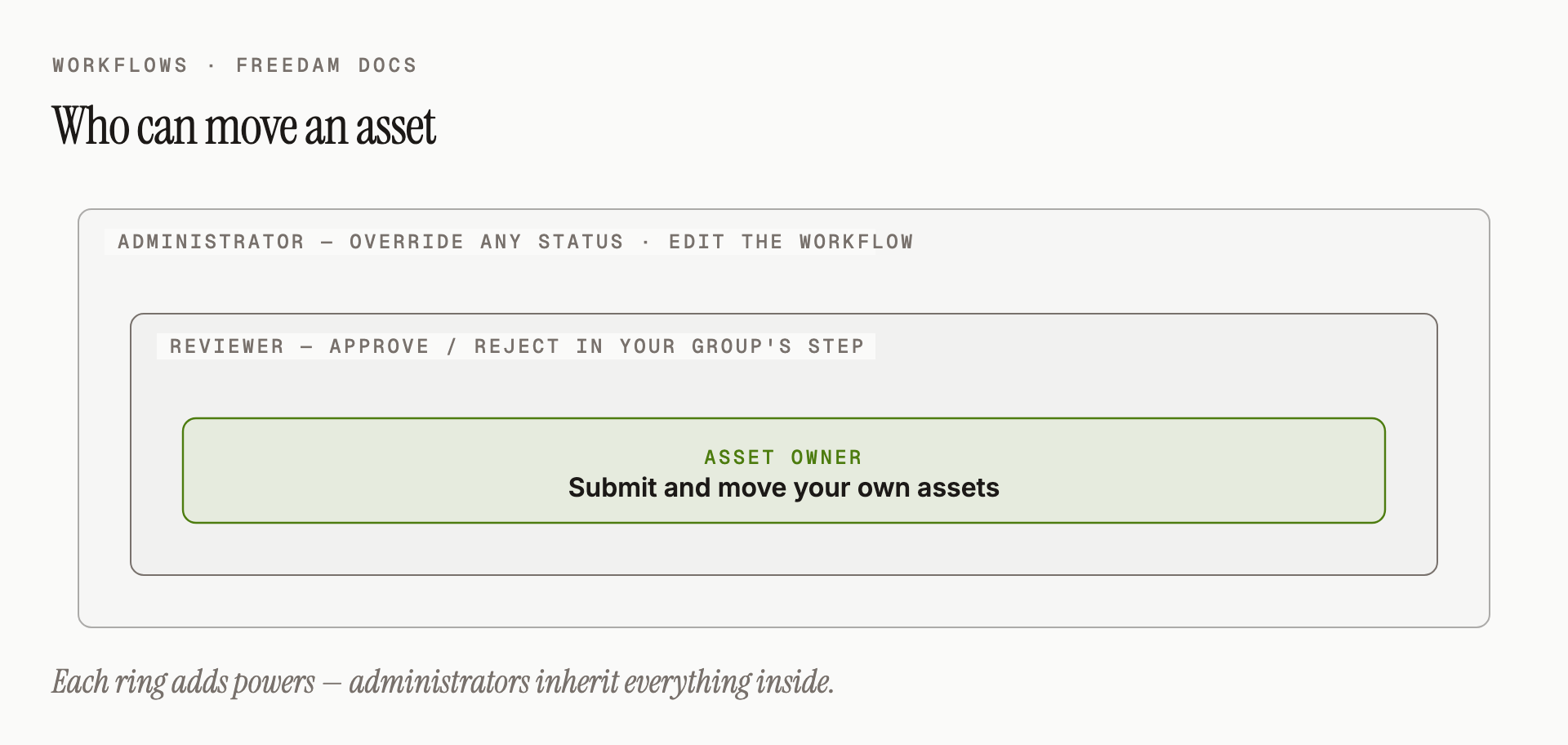 Who can move the asset: asset owners can submit; reviewers in the assigned group can approve or reject; only administrators can override any status or edit the workflow itself.