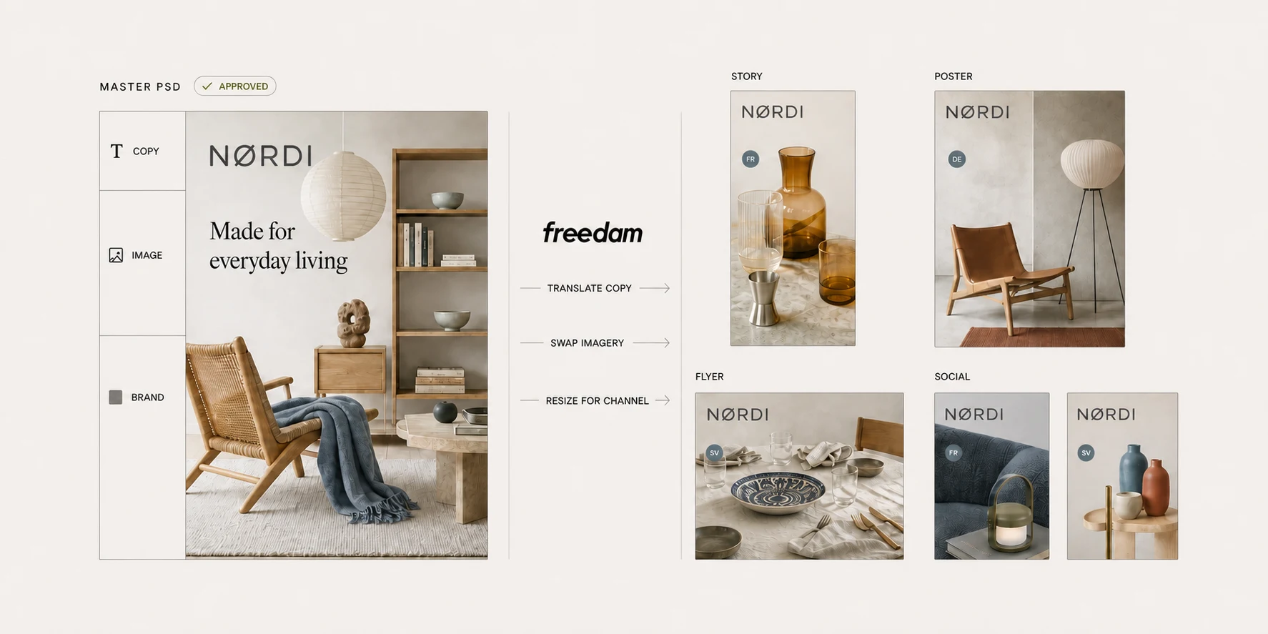 An approved master PSD with copy, image and brand layers, adapted through Freedam into story, poster, flyer and social versions for the French, German and Swedish markets