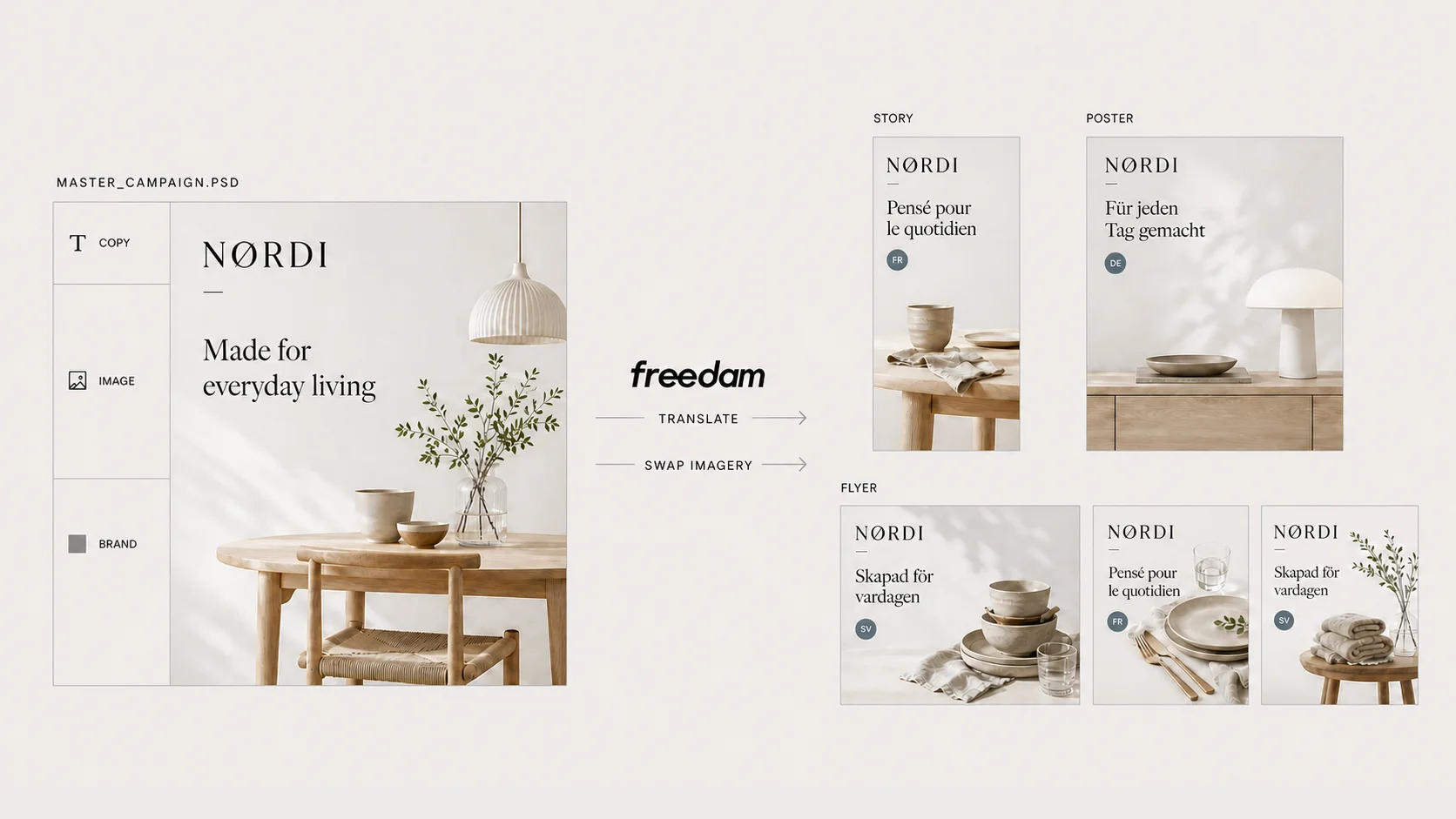 A Nordi master campaign PSD on the left, Freedam translating the copy and swapping the imagery, and the resulting story, poster and flyer versions in French, German and Swedish on the right